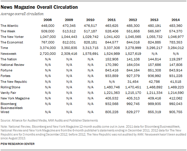 News Magazine Overall Circulation