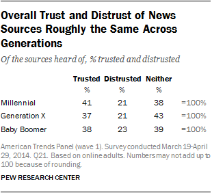 Overall Trust and Distrust of News Sources Roughly the Same Across Generations