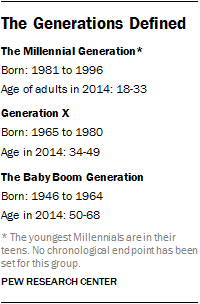 The Generations Defined