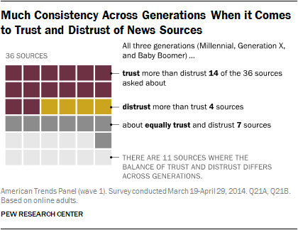 How Millennials Gen Xers And Boomers Get Political News Pew Research Center