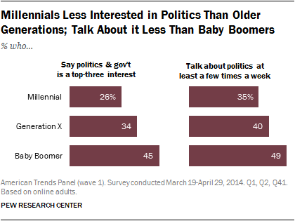 Millennials Less Interested in Politics Than Older Generations; Talk About it Less Than Baby Boomers