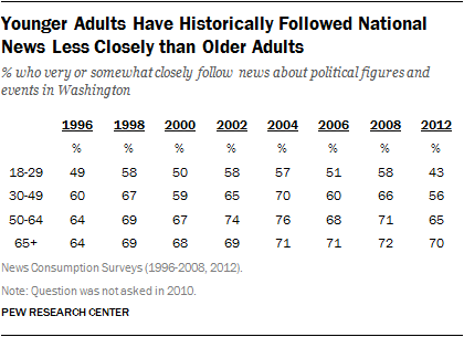 Younger Adults Have Historically Followed National News Less Closely than Older Adults