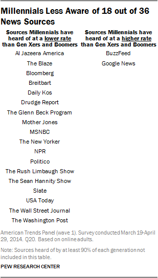 Millennials Less Aware of 18 out of 36 News Sources