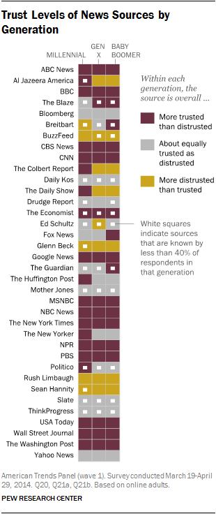 Trust Levels of News Sources by Generation