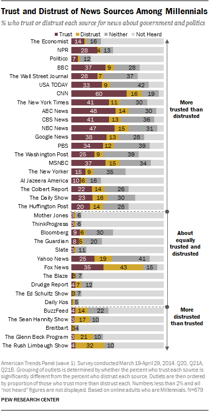 Trust and Distrust of News Sources Among Millennials