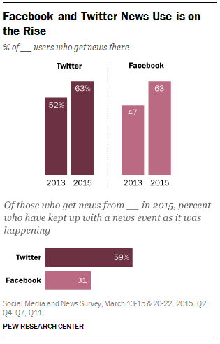 Twitter and Facebook News Use 