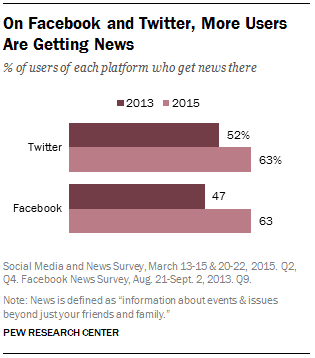 On Facebook and Twitter, More Users Are Getting News