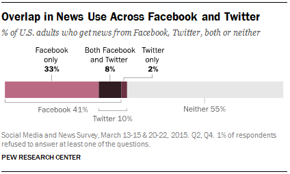 Overlap in News Use Across Facebook and Twitter