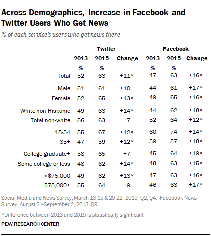 Across Demographics, Increase in Facebook and Twitter Users Who Get News 