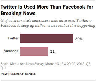 Twitter Is Used More Than Facebook for Breaking News