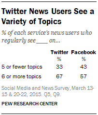 Twitter News Users See a Variety of Topics