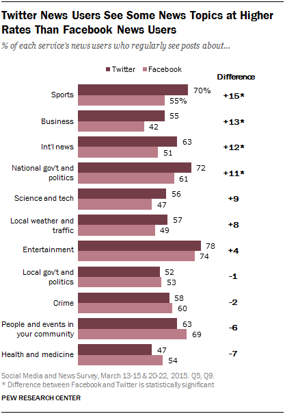 Twitter News Users See Some News Topics at Higher Rates Than Facebook News Users