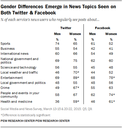 Gender Differences Emerge in News Topics Seen on Both Twitter & Facebook