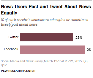 Facebook And Twitter News Habits Pew Research Center