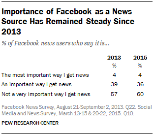 Importance of Facebook as a News Source Has Remained Steady Since 2013