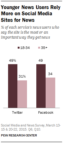 Younger News Users Rely More on Social Media Sites for News