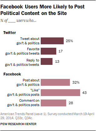 Facebook Users More Likely to Post Political Content on the Site