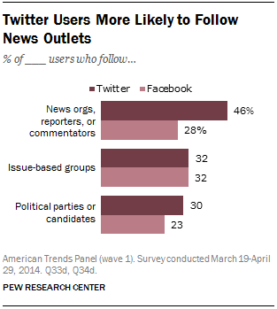 Twitter Users More Likely to Follow News Outlets