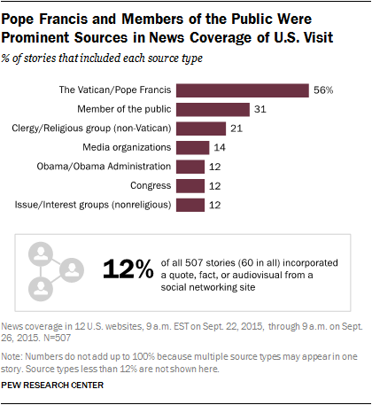 Pope Francis and Members of the Public Were Prominent Sources in News Coverage of U.S. Visit