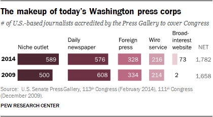 The makeup of today’s Washington press corps