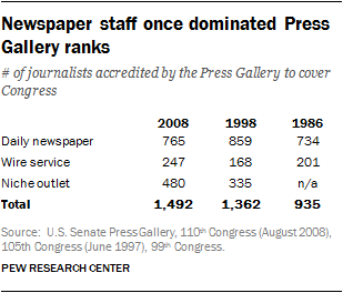 Newspaper staff once dominated Press Gallery ranks