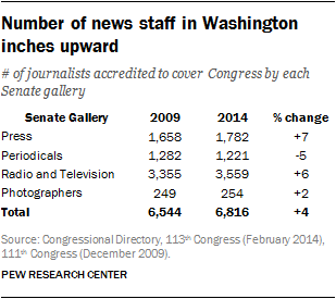 Number of news staff in Washington inches upward