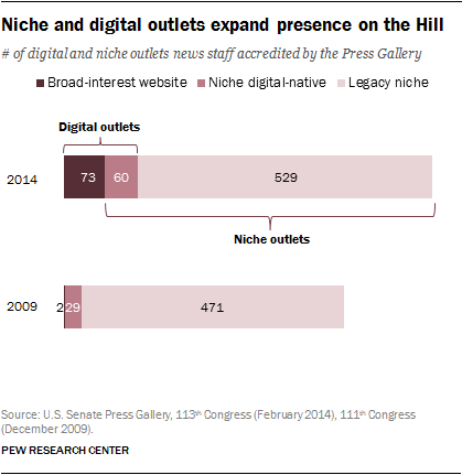 Niche and digital outlets expand presence on the Hill