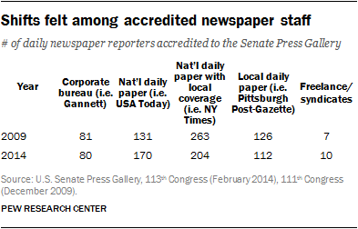 Shifts felt among accredited newspaper staff