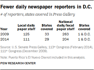 Fewer daily newspaper reporters in D.C.