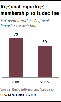 Regional reporting membership rolls decline