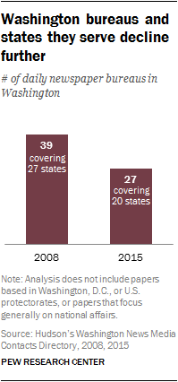 Washington bureaus and states they serve decline further