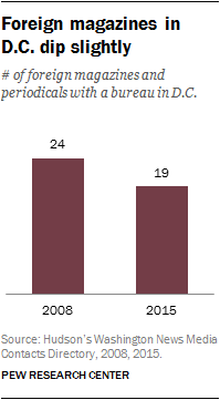 Foreign magazines in D.C. dip slightly