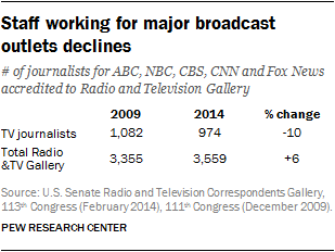 Staff working for major broadcast outlets declines