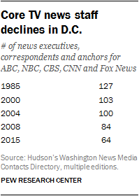 Core TV news staff declines in D.C.