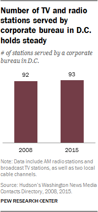 Number of TV and radio stations served by corporate bureau in D.C. holds steady