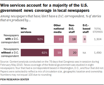 Wire services account for a majority of the U.S. government news coverage in local newspapers