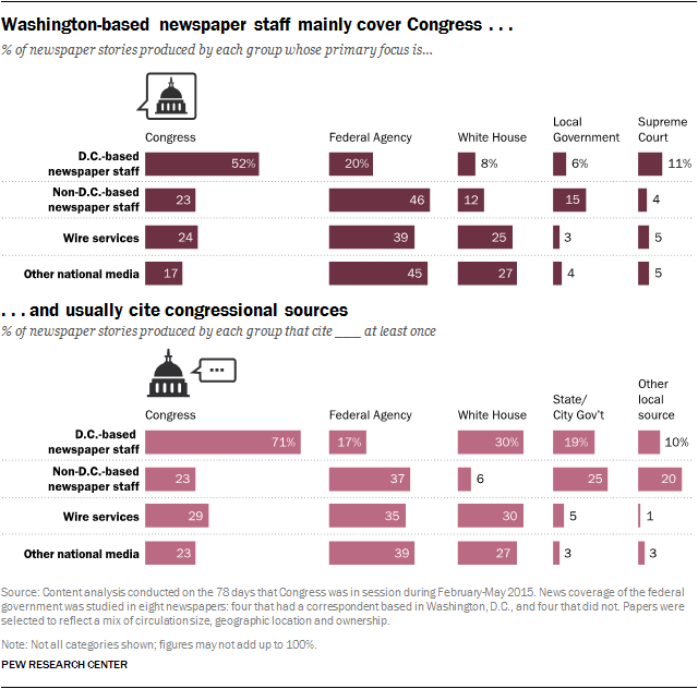 Washington-based newspaper staff mainly cover Congress and usually cite congressional sources