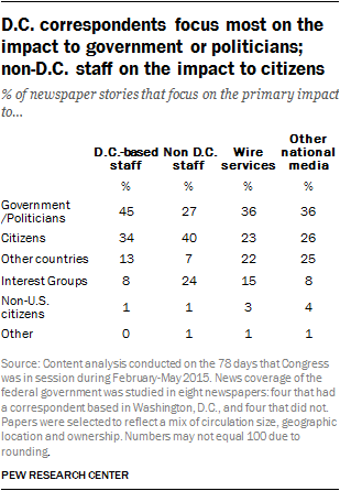 D.C. correspondents focus most on the impact to government or politicians; non-D.C. staff on the impact to citizens 