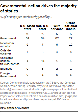 Governmental action drives the majority of stories