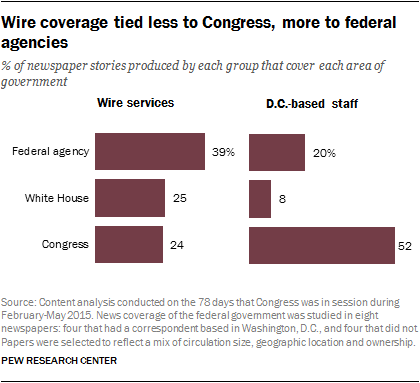 Wire coverage tied less to Congress, more to federal agencies