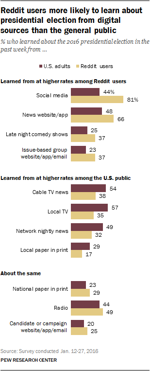 Reddit users more likely to learn about presidential election from digital sources than the general public