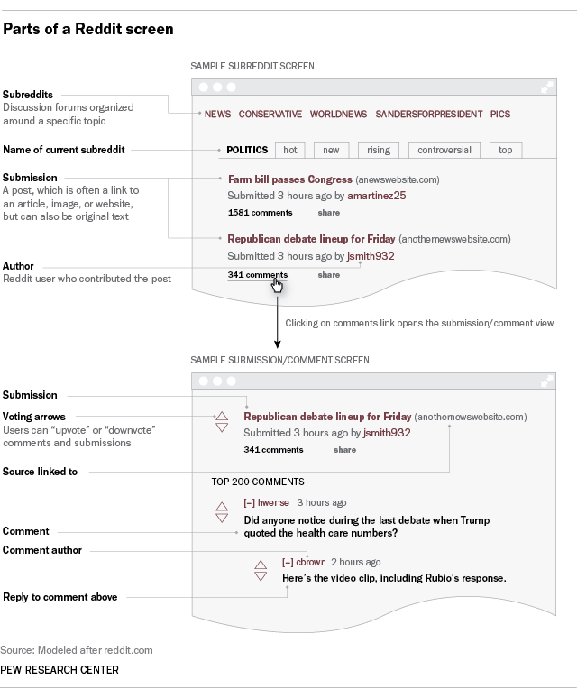 Parts of a Reddit screen
