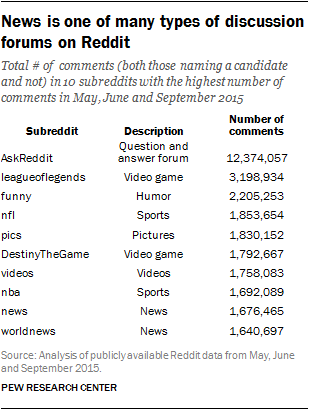 News is one of many types of discussion forums on Reddit