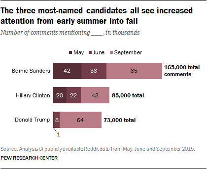 The three most-named candidates all see increased attention from early summer into fall