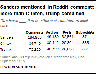 Sanders mentioned in Reddit comments more than Clinton, Trump combined