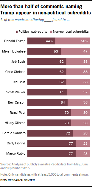 More than half of comments naming Trump appear in non-political subreddits