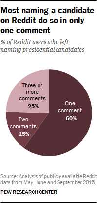 Most naming a candidate on Reddit do so in only one comment