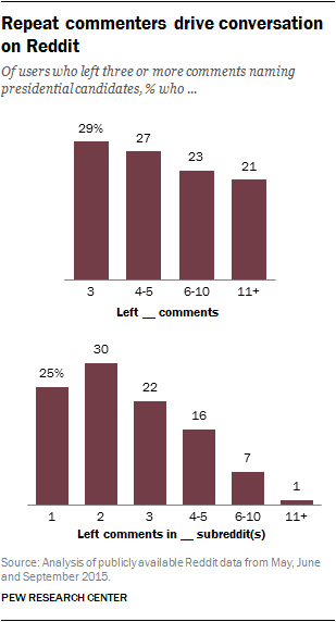 Repeat commenters drive conversation on Reddit