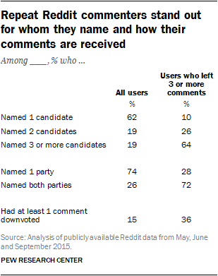 Repeat Reddit commenters stand out for whom they name and how their comments are received