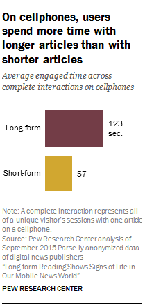 On cellphones, users spend more time with longer articles than with shorter articles